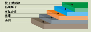 環(huán)氧砂漿地坪漆施工-廣州美地美地坪漆廠家